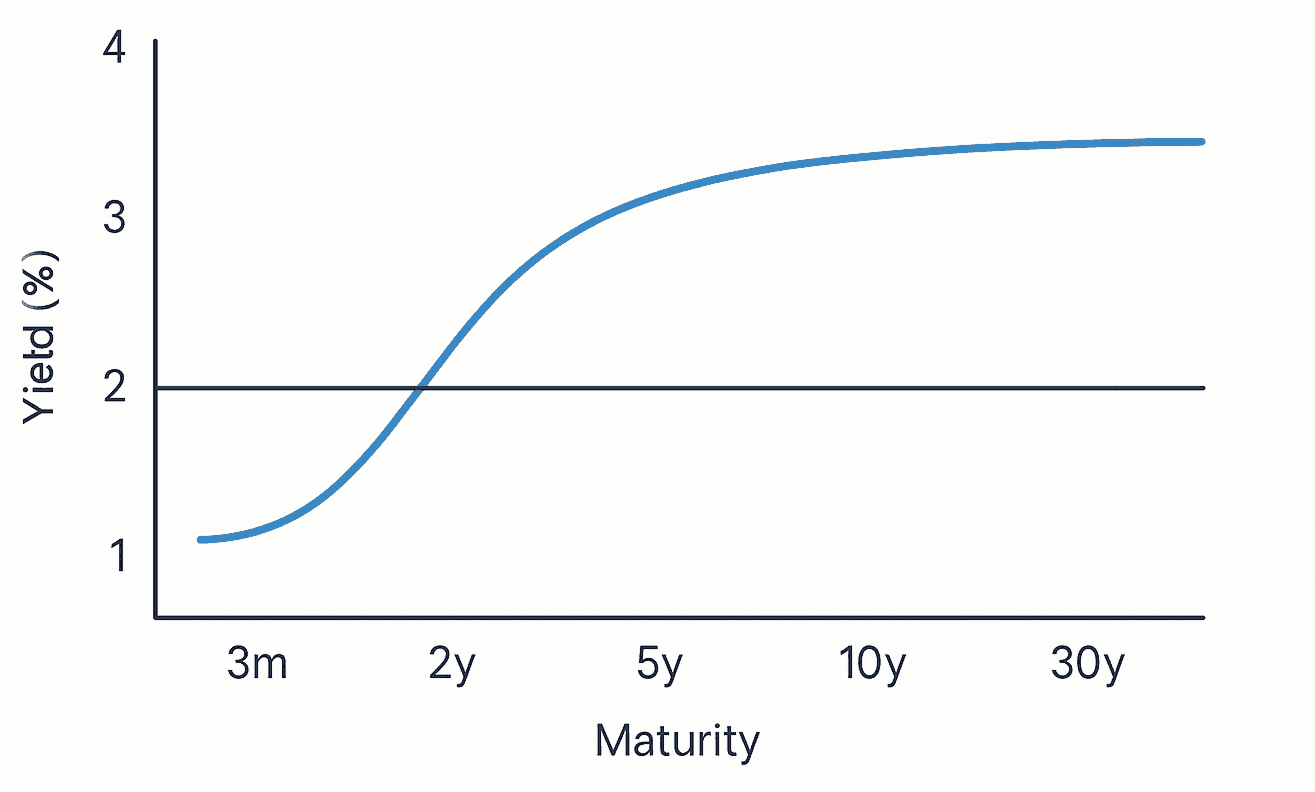 US Treasury Yield Curve Chart
